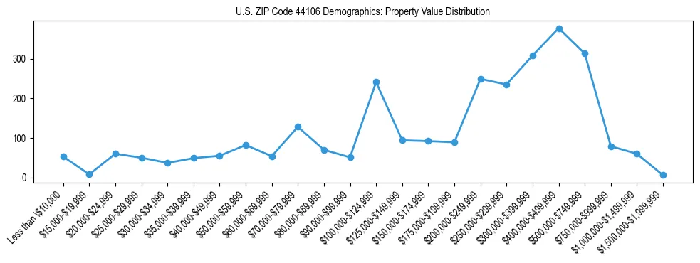 Line chart showing the distribution of property values for owner-occupied housing units in US ZIP Code 44106.