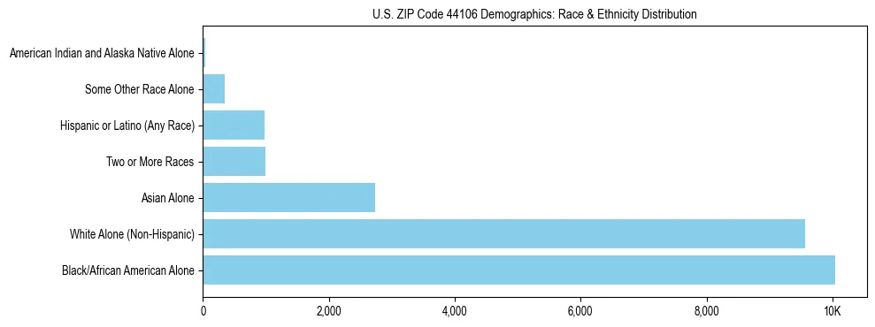 Race and Ethnicity Distribution Chart for US ZIP Code 44106