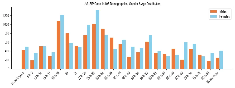 Bar chart showing the population distribution of US ZIP Code 44106 by age group and gender, based on 2023 ACS data.