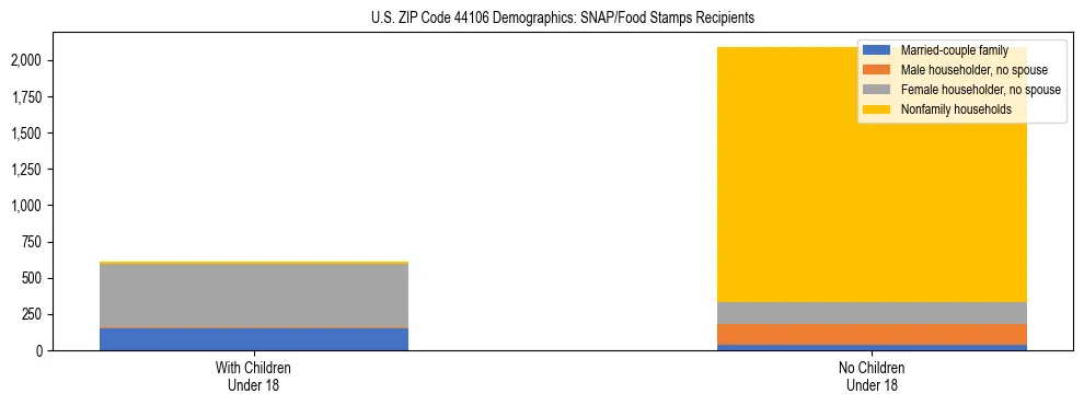 Stacked bar chart showing SNAP/Food Stamps recipient household composition by presence of children under 18 in US ZIP Code 44106, based on 2023 ACS data.