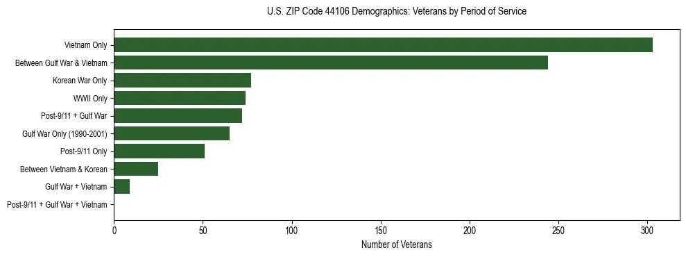 Horizontal bar chart showing veteran distribution by period of military service in US ZIP Code 44106, based on 2023 ACS data.