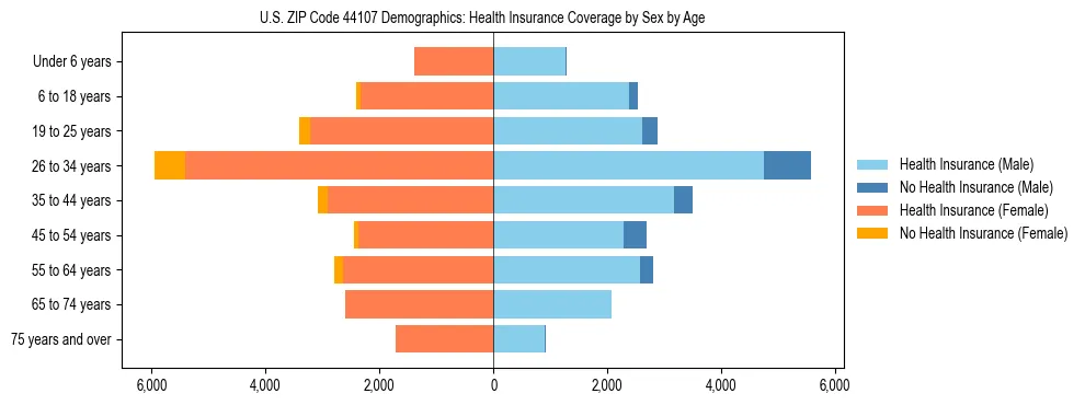 Pyramid chart showing health insurance coverage by age and sex in US ZIP Code 44107.