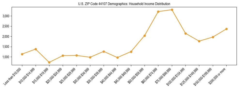 Horizontal bar chart showing household income distribution in US ZIP Code 44107.