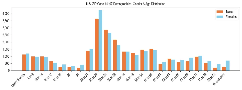 Bar chart showing the population distribution of US ZIP Code 44107 by age group and gender, based on 2023 ACS data.