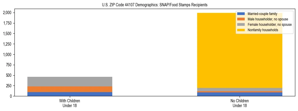 Stacked bar chart showing SNAP/Food Stamps recipient household composition by presence of children under 18 in US ZIP Code 44107, based on 2023 ACS data.