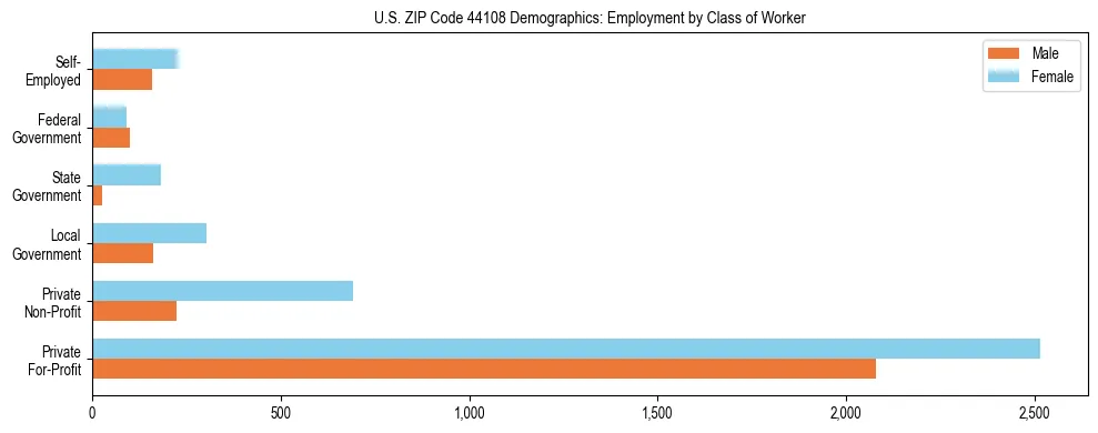 Horizontal bar chart showing employment distribution by class of worker and gender in US ZIP Code 44108, based on 2023 ACS data.