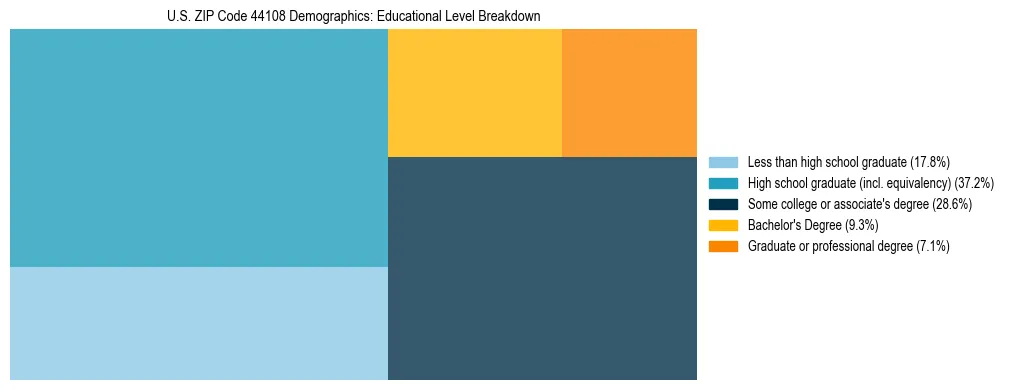 Treemap chart illustrating the educational attainment breakdown for population 25 years and over in US ZIP Code 44108.