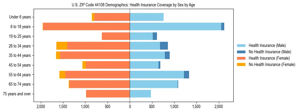 Pyramid chart showing health insurance coverage by age and sex in US ZIP Code 44108.