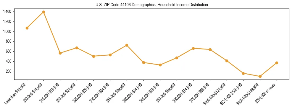 Horizontal bar chart showing household income distribution in US ZIP Code 44108.