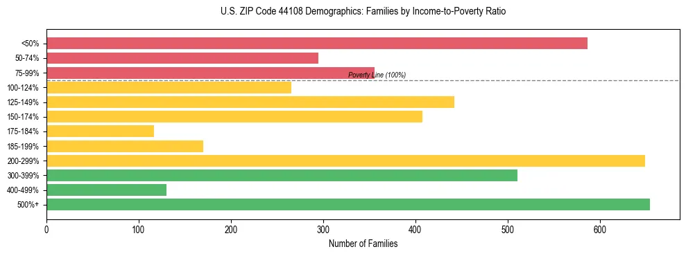 Horizontal bar chart showing family distribution by income-to-poverty ratio in US ZIP Code 44108, based on 2023 ACS data.