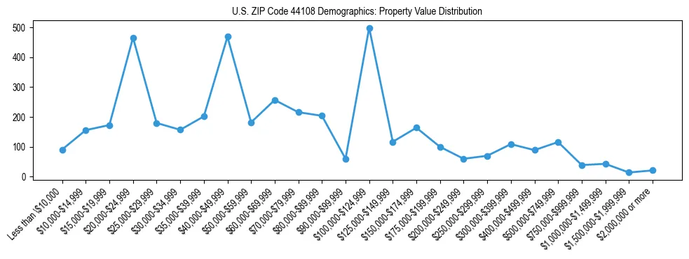 Line chart showing the distribution of property values for owner-occupied housing units in US ZIP Code 44108.