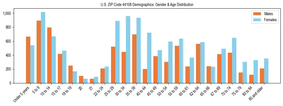Bar chart showing the population distribution of US ZIP Code 44108 by age group and gender, based on 2023 ACS data.