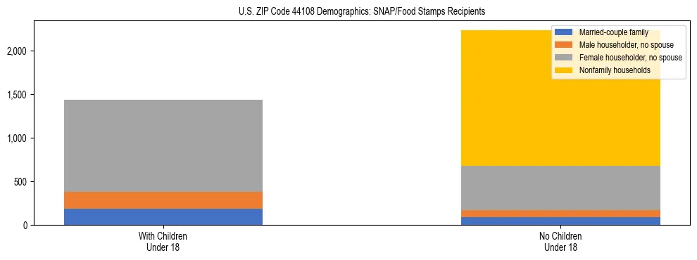 Stacked bar chart showing SNAP/Food Stamps recipient household composition by presence of children under 18 in US ZIP Code 44108, based on 2023 ACS data.