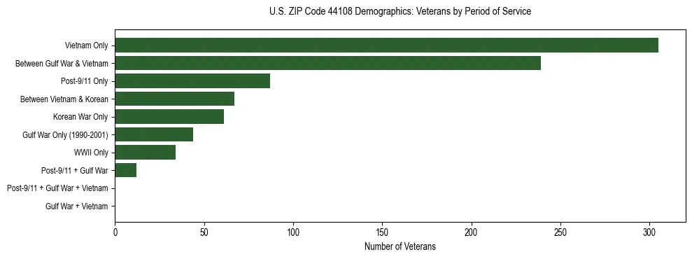 Horizontal bar chart showing veteran distribution by period of military service in US ZIP Code 44108, based on 2023 ACS data.