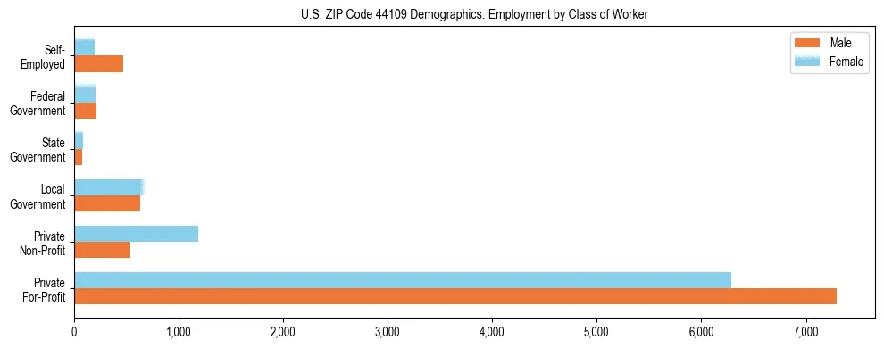 Horizontal bar chart showing employment distribution by class of worker and gender in US ZIP Code 44109, based on 2023 ACS data.