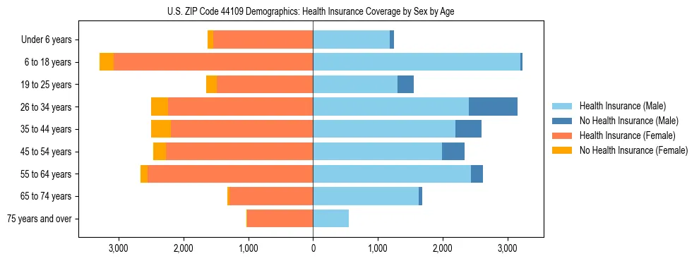 Pyramid chart showing health insurance coverage by age and sex in US ZIP Code 44109.