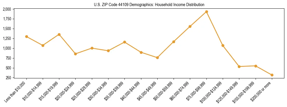 Horizontal bar chart showing household income distribution in US ZIP Code 44109.