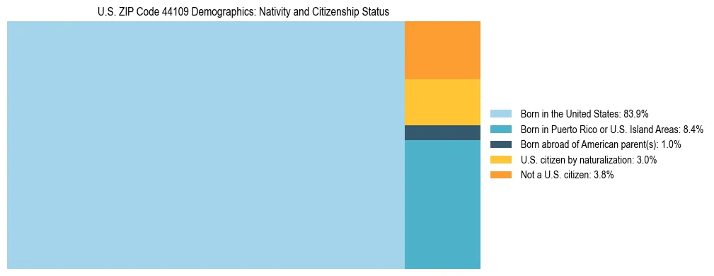 Treemap showing the population distribution by nativity and citizenship status in US ZIP Code 44109 based on U.S. Census data.
