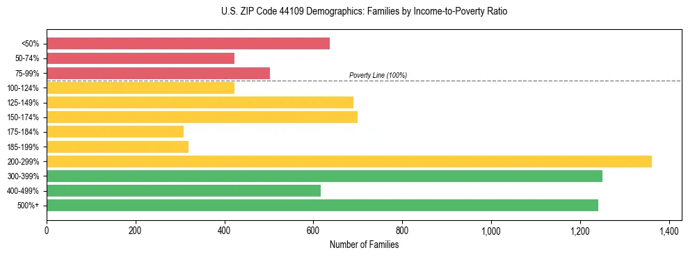Horizontal bar chart showing family distribution by income-to-poverty ratio in US ZIP Code 44109, based on 2023 ACS data.