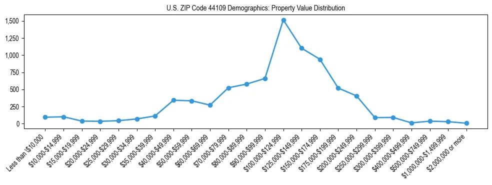 Line chart showing the distribution of property values for owner-occupied housing units in US ZIP Code 44109.