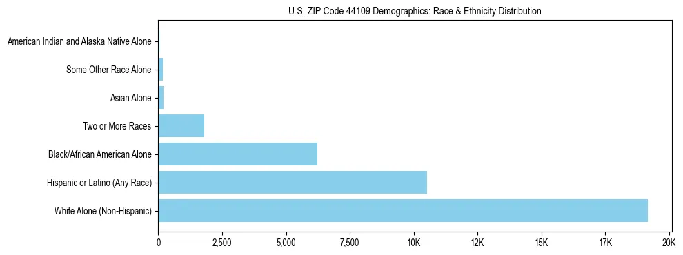 Race and Ethnicity Distribution Chart for US ZIP Code 44109