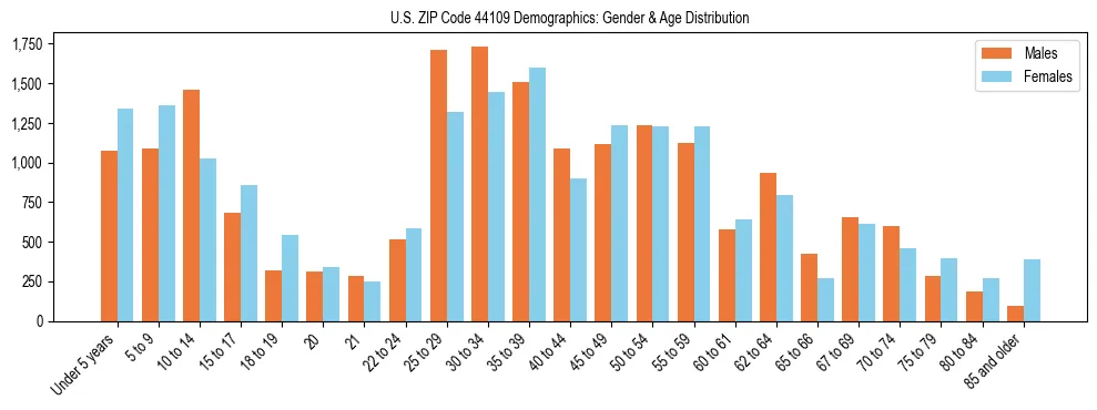 Bar chart showing the population distribution of US ZIP Code 44109 by age group and gender, based on 2023 ACS data.