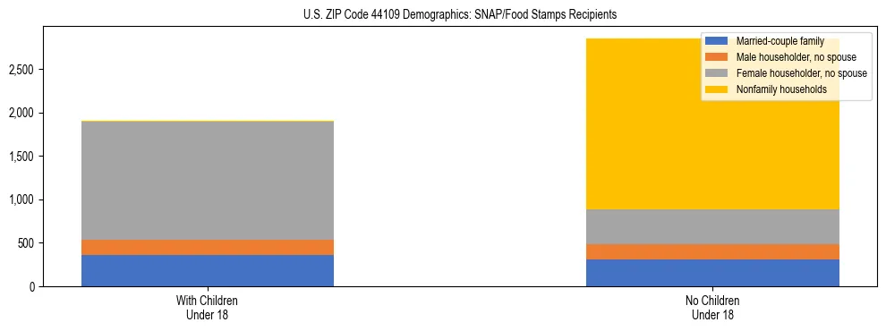 Stacked bar chart showing SNAP/Food Stamps recipient household composition by presence of children under 18 in US ZIP Code 44109, based on 2023 ACS data.