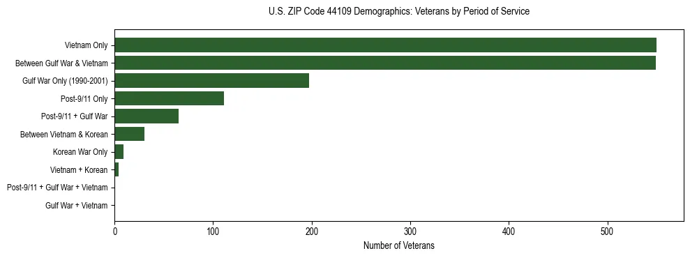 Horizontal bar chart showing veteran distribution by period of military service in US ZIP Code 44109, based on 2023 ACS data.