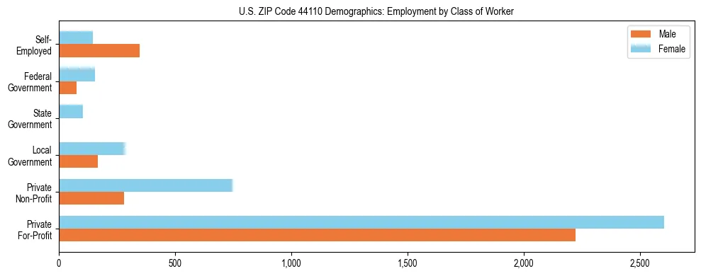 Horizontal bar chart showing employment distribution by class of worker and gender in US ZIP Code 44110, based on 2023 ACS data.