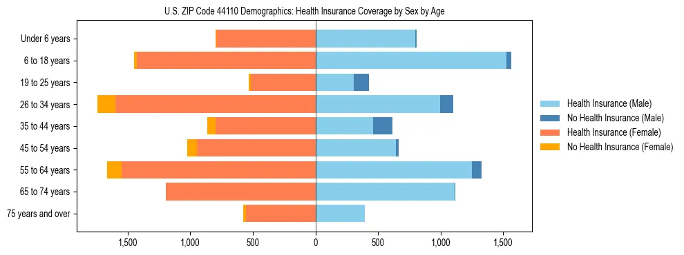 Pyramid chart showing health insurance coverage by age and sex in US ZIP Code 44110.