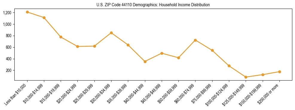 Horizontal bar chart showing household income distribution in US ZIP Code 44110.
