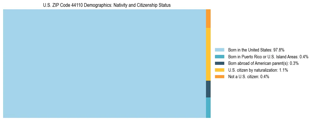 Treemap showing the population distribution by nativity and citizenship status in US ZIP Code 44110 based on U.S. Census data.