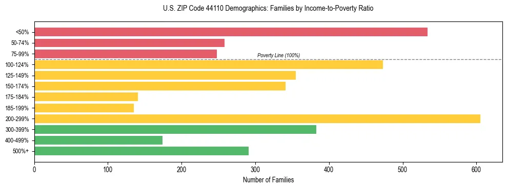 Horizontal bar chart showing family distribution by income-to-poverty ratio in US ZIP Code 44110, based on 2023 ACS data.