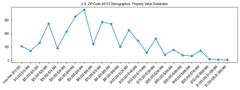 Line chart showing the distribution of property values for owner-occupied housing units in US ZIP Code 44110.