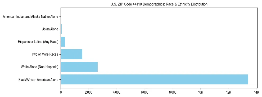 Race and Ethnicity Distribution Chart for US ZIP Code 44110