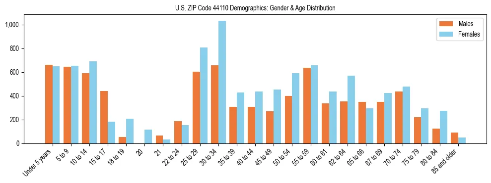 Bar chart showing the population distribution of US ZIP Code 44110 by age group and gender, based on 2023 ACS data.