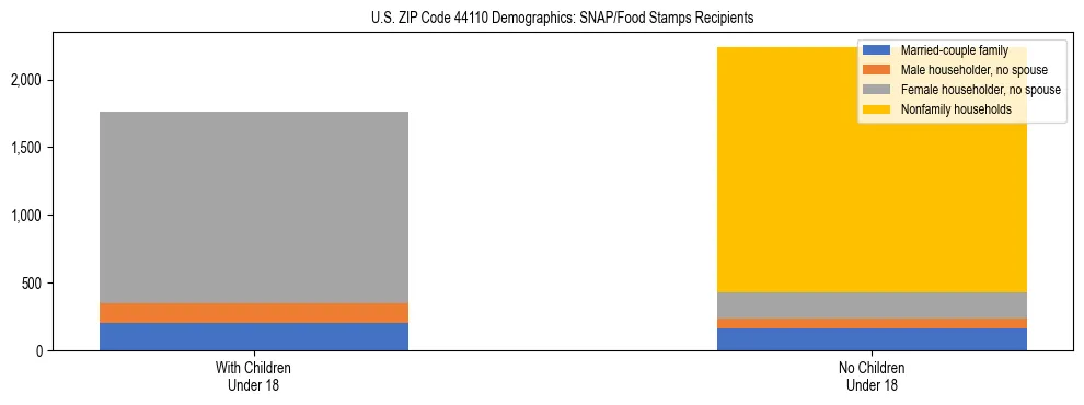 Stacked bar chart showing SNAP/Food Stamps recipient household composition by presence of children under 18 in US ZIP Code 44110, based on 2023 ACS data.
