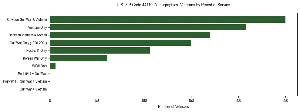Horizontal bar chart showing veteran distribution by period of military service in US ZIP Code 44110, based on 2023 ACS data.