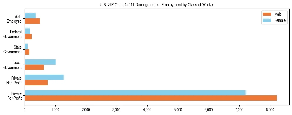Horizontal bar chart showing employment distribution by class of worker and gender in US ZIP Code 44111, based on 2023 ACS data.