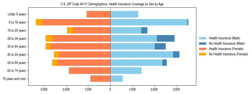 Pyramid chart showing health insurance coverage by age and sex in US ZIP Code 44111.