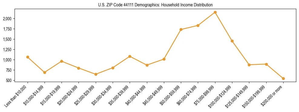 Horizontal bar chart showing household income distribution in US ZIP Code 44111.
