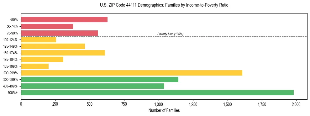 Horizontal bar chart showing family distribution by income-to-poverty ratio in US ZIP Code 44111, based on 2023 ACS data.