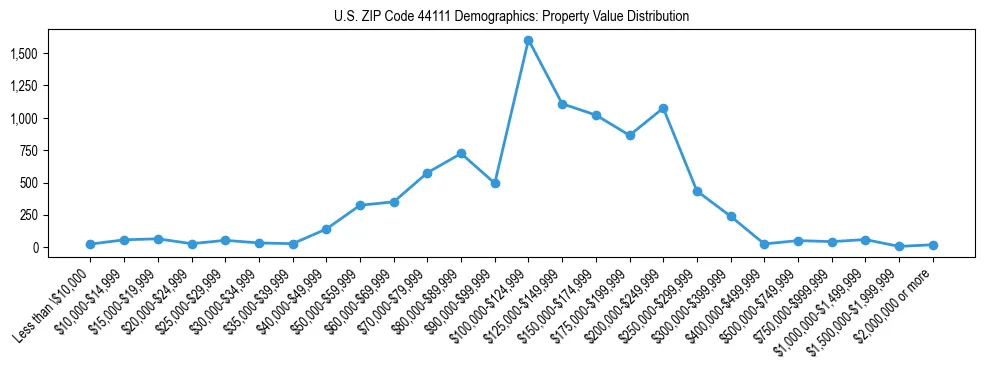 Line chart showing the distribution of property values for owner-occupied housing units in US ZIP Code 44111.