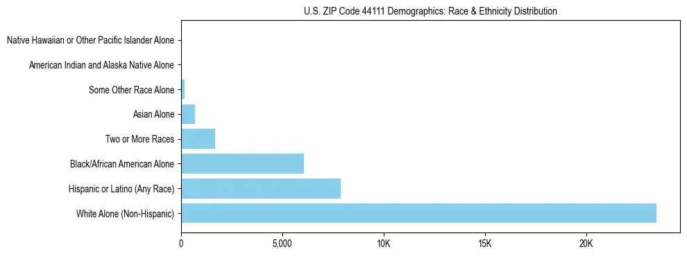 Race and Ethnicity Distribution Chart for US ZIP Code 44111