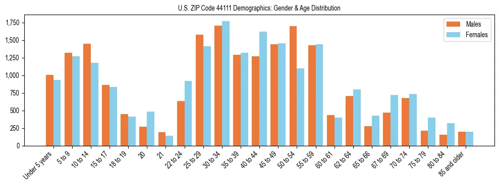 Bar chart showing the population distribution of US ZIP Code 44111 by age group and gender, based on 2023 ACS data.