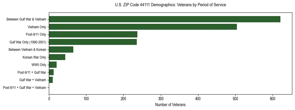 Horizontal bar chart showing veteran distribution by period of military service in US ZIP Code 44111, based on 2023 ACS data.