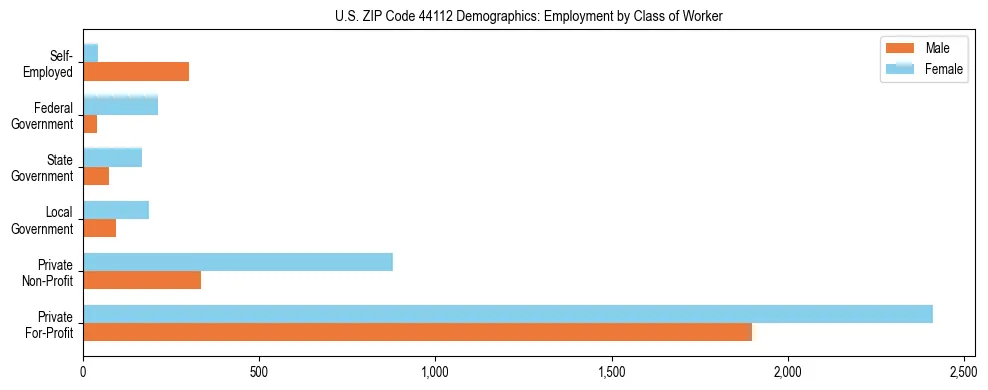 Horizontal bar chart showing employment distribution by class of worker and gender in US ZIP Code 44112, based on 2023 ACS data.