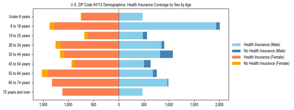 Pyramid chart showing health insurance coverage by age and sex in US ZIP Code 44112.