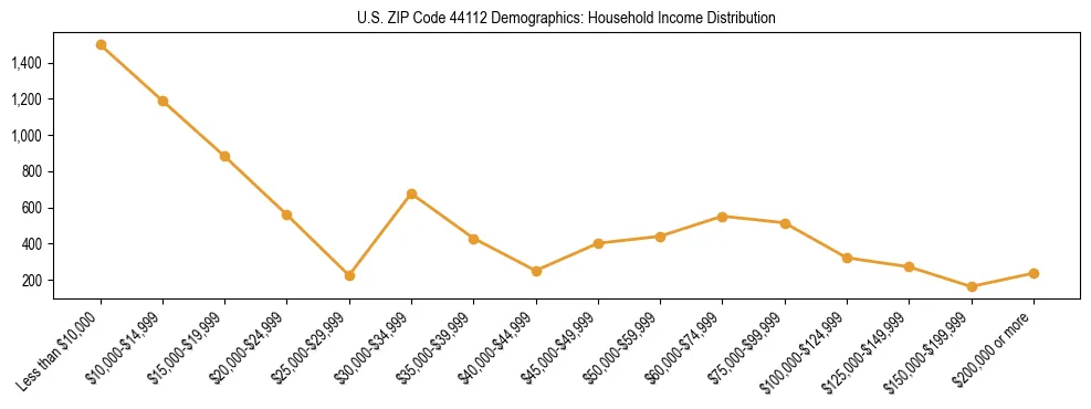 Horizontal bar chart showing household income distribution in US ZIP Code 44112.