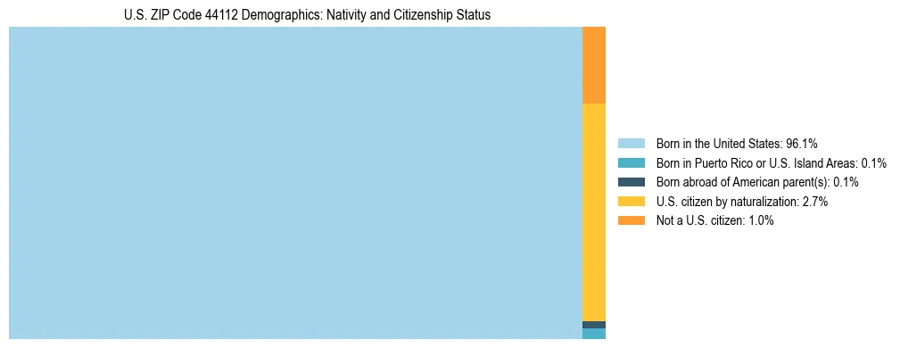 Treemap showing the population distribution by nativity and citizenship status in US ZIP Code 44112 based on U.S. Census data.